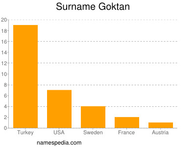 Surname Goktan