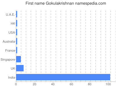 Given name Gokulakrishnan