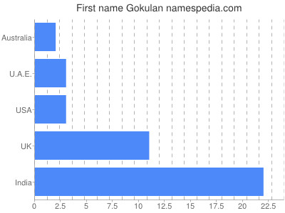 Given name Gokulan