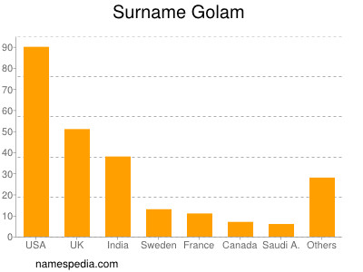 Surname Golam