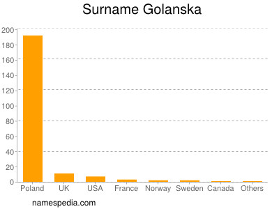 Surname Golanska