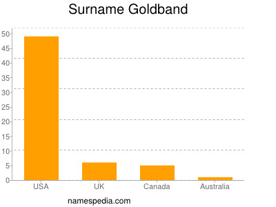 Surname Goldband