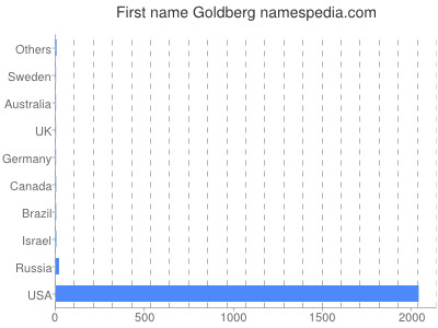 Given name Goldberg