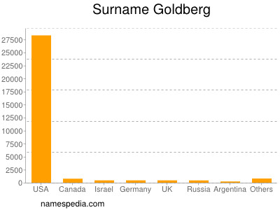 Surname Goldberg