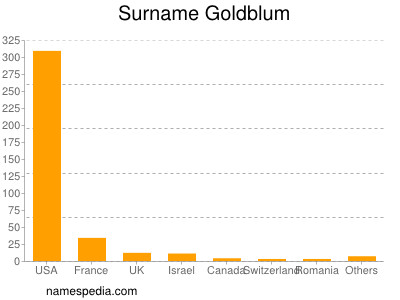 Surname Goldblum
