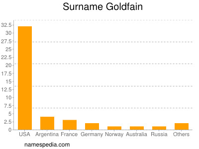Surname Goldfain