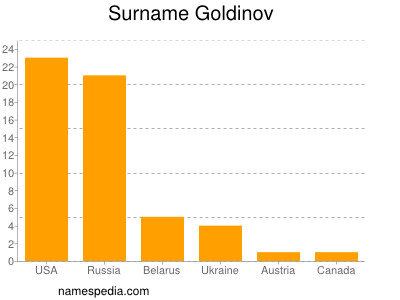 Surname Goldinov