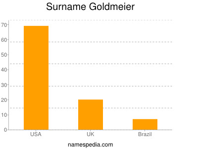 Surname Goldmeier