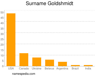 Surname Goldshmidt