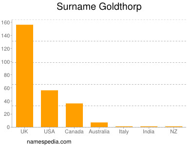 Surname Goldthorp