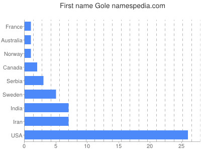 Given name Gole