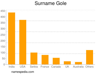 Surname Gole