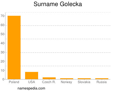 Surname Golecka