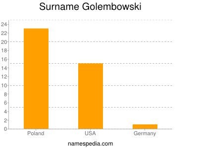 Surname Golembowski