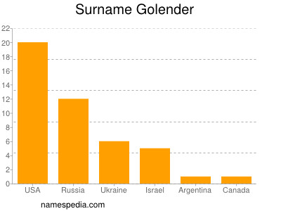 Surname Golender