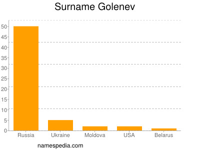 Surname Golenev