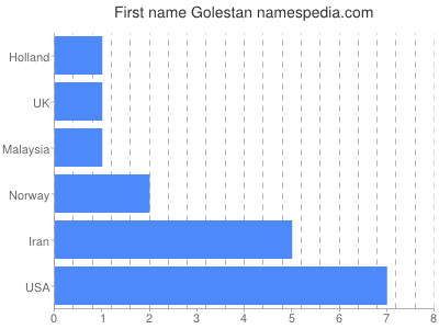 Given name Golestan