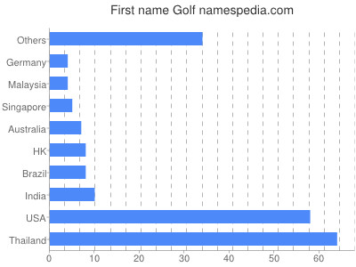 Given name Golf