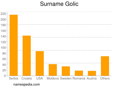 Surname Golic