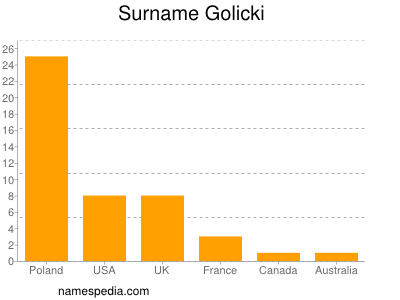 Surname Golicki