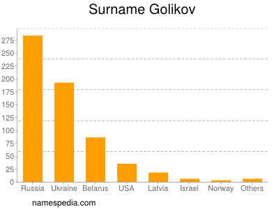 Surname Golikov