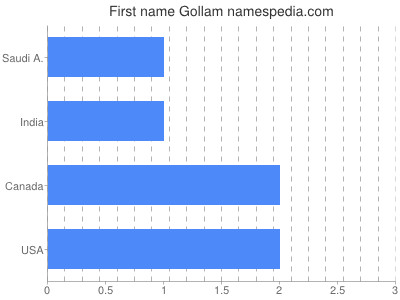 Given name Gollam