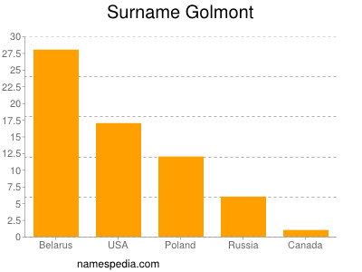 Surname Golmont