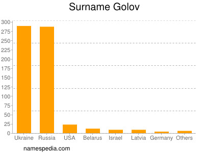 Surname Golov