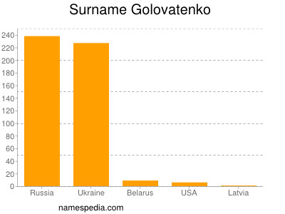 Surname Golovatenko