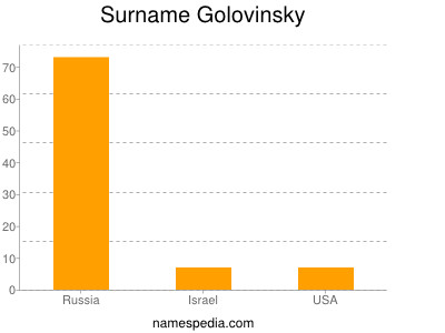Surname Golovinsky