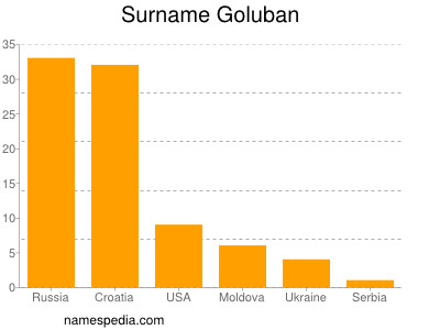 Surname Goluban