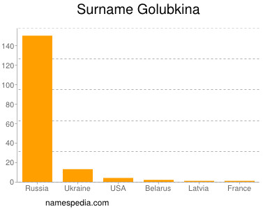 Surname Golubkina