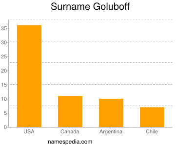 Surname Goluboff
