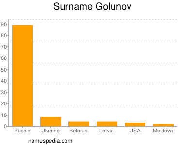 Surname Golunov