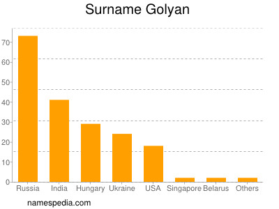 Surname Golyan