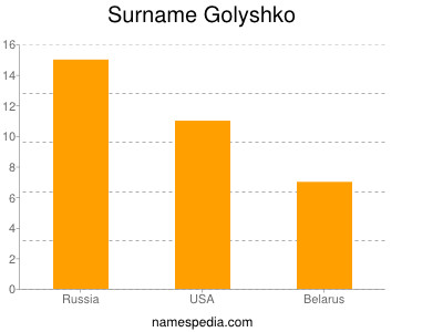 Surname Golyshko
