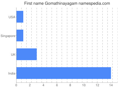 Given name Gomathinayagam
