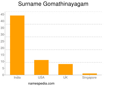 Surname Gomathinayagam