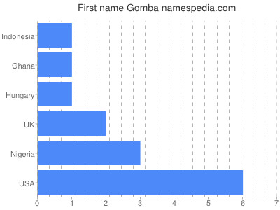 Given name Gomba