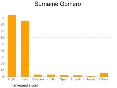 Surname Gomero
