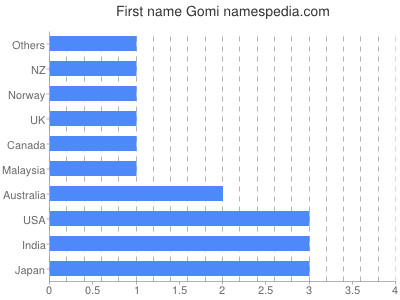 Given name Gomi