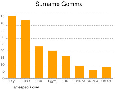 Surname Gomma