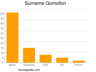 Surname Gomollon