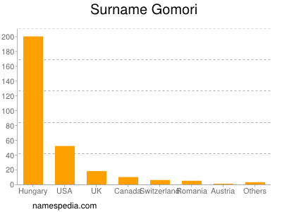 Surname Gomori
