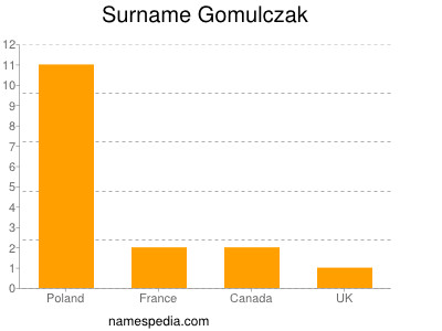Surname Gomulczak