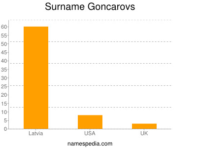 Surname Goncarovs