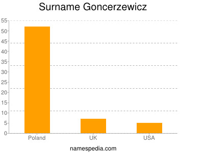 Surname Goncerzewicz