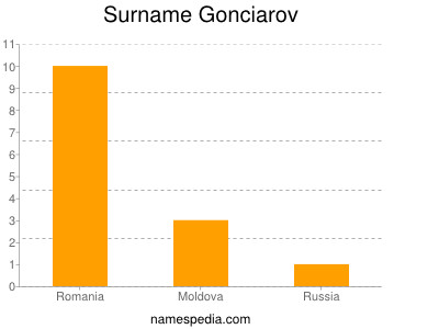 Surname Gonciarov