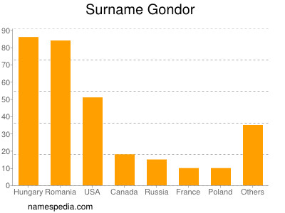 Surname Gondor