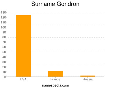 Surname Gondron